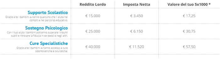 Cosa fa SOS Villaggi dei bambini con il mio 5x1000